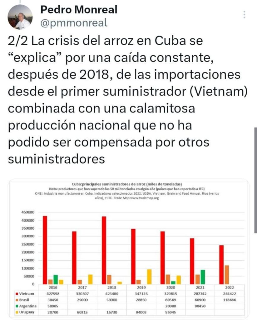 La disponibilidad de arroz en Cuba registró un déficit de 42% en el 2022